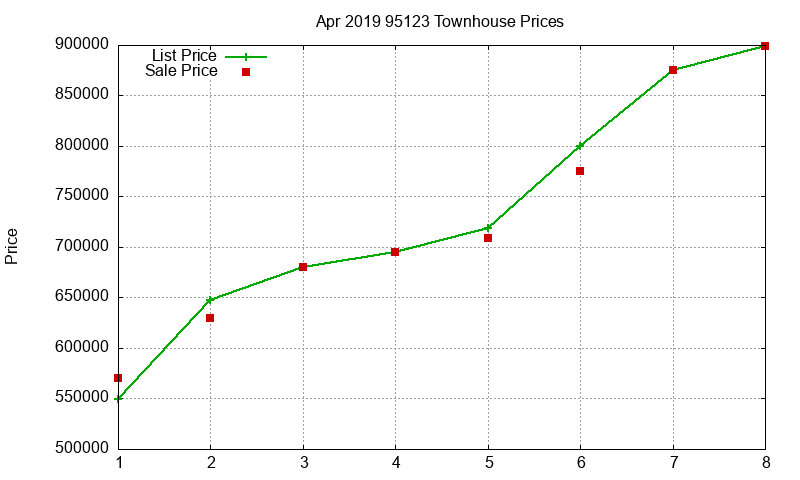95123 Townhouses Just Sold 2019-04