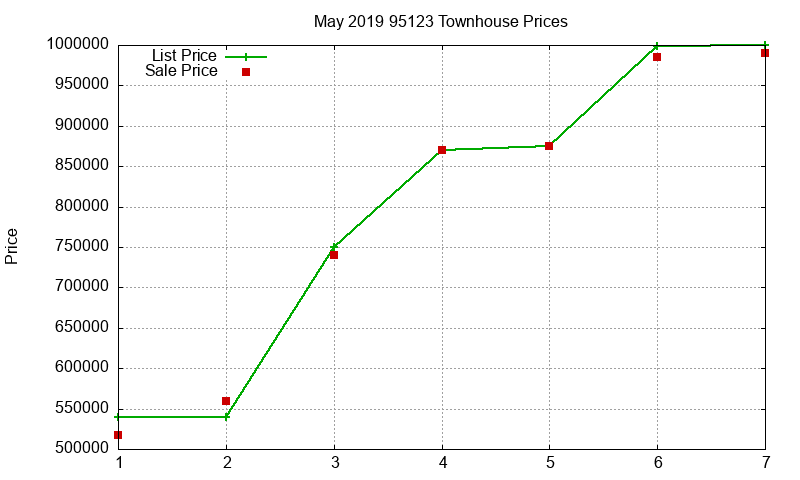 95123 Townhouses Just Sold 2019-05 95123 Townhouses Just Sold 2019-05