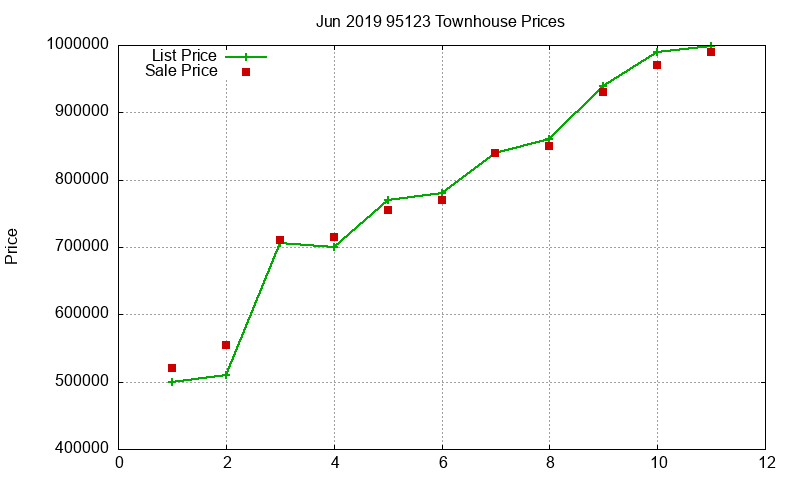 95123 Townhouses Just Sold 2019-06 95123 Townhouses Just Sold 2019-06
