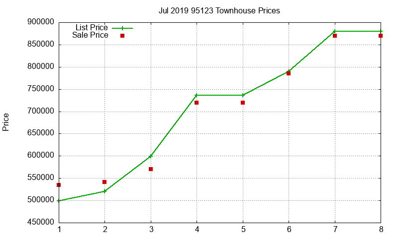 95123 Townhouses Just Sold 2019-07 95123 Townhouses Just Sold 2019-07