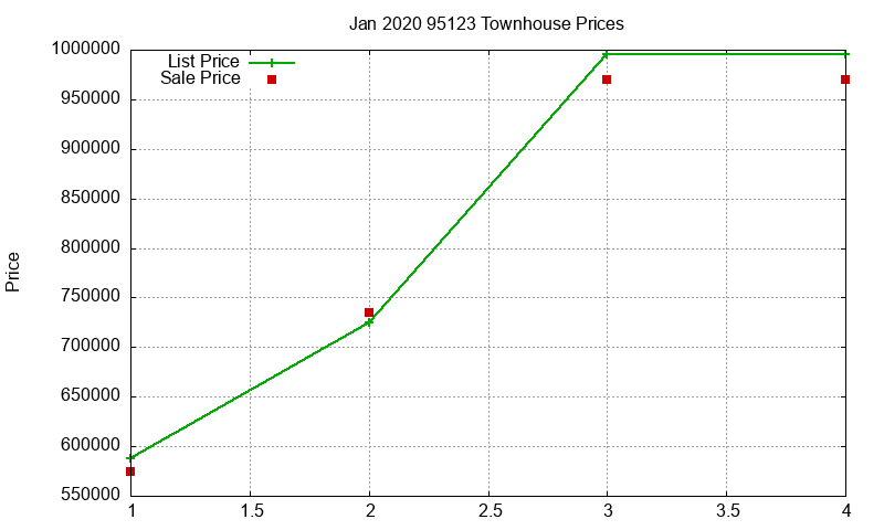 95123 Townhouses Just Sold 2020-01