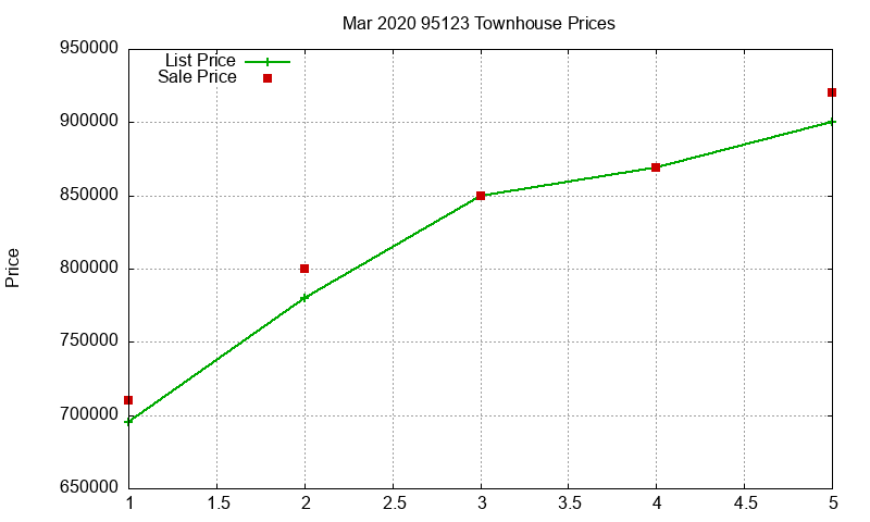 95123 Townhouses Just Sold 2020-03
