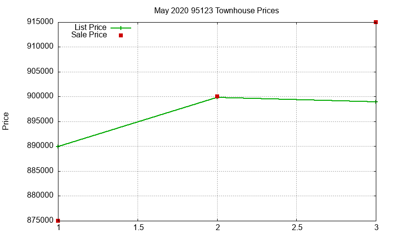 95123 Townhouses Just Sold 2020-05 95123 Townhouses Just Sold 2020-05