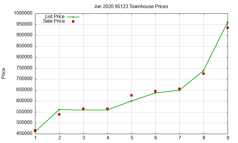 95123 Townhouses Just Sold 2020-06