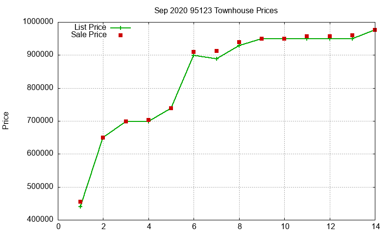 95123 Townhouses Just Sold 2020-09