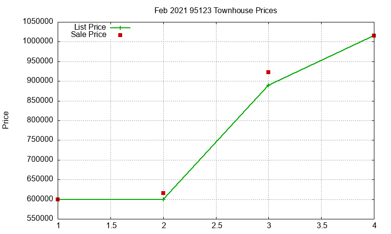 95123 Townhouses Just Sold 2021-02