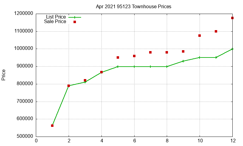 95123 Townhouses Just Sold 2021-04