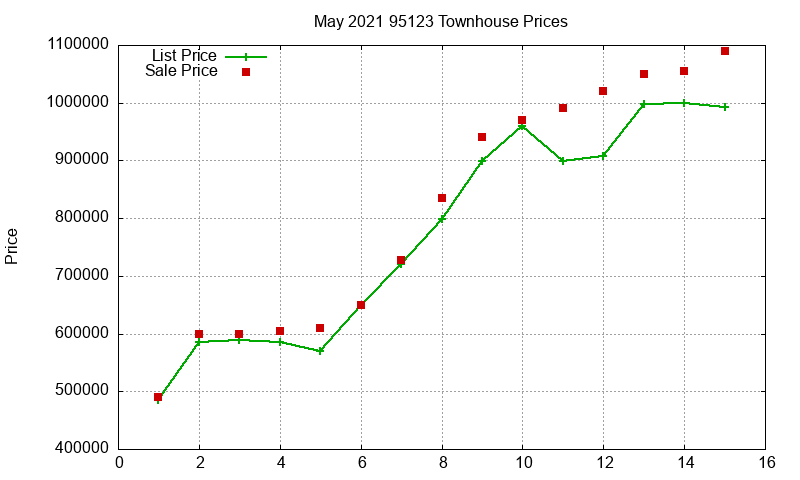 95123 Townhouses Just Sold 2021-05 95123 Townhouses Just Sold 2021-05