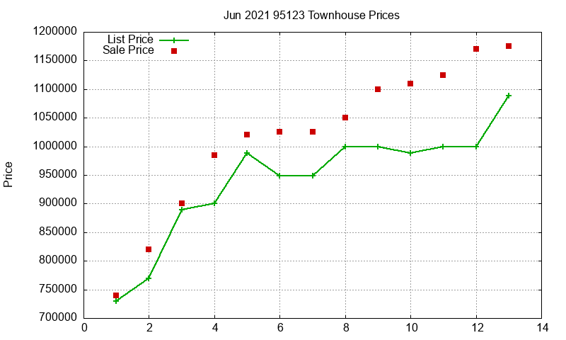 95123 Townhouses Just Sold 2021-06