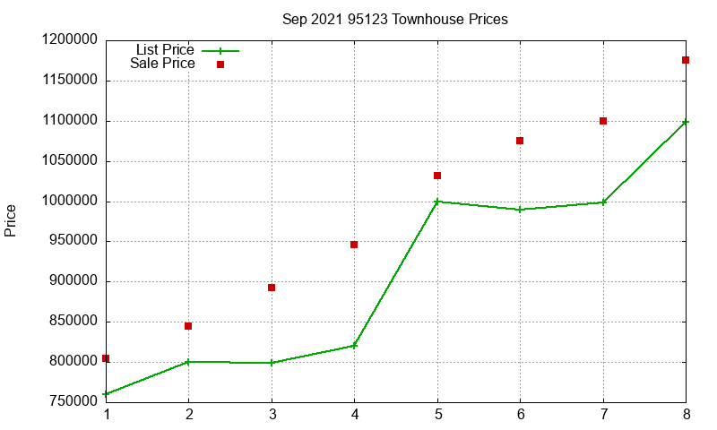 95123 Townhouses Just Sold 2021-09