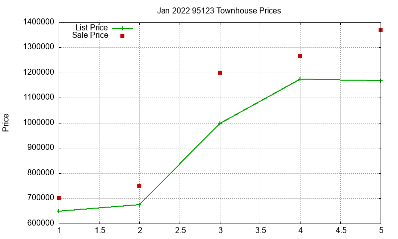 95123 Townhouses Just Sold 2022-01