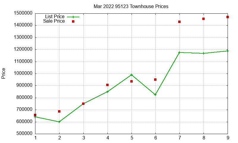 95123 Townhouses Just Sold 2022-03
