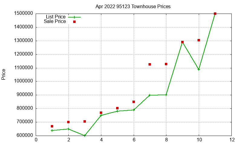 95123 Townhouses Just Sold 2022-04 95123 Townhouses Just Sold 2022-04