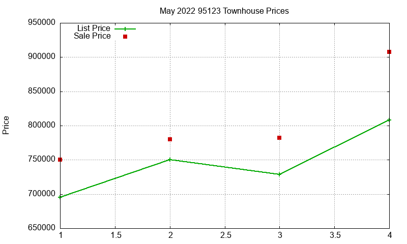 95123 Townhouses Just Sold 2022-05