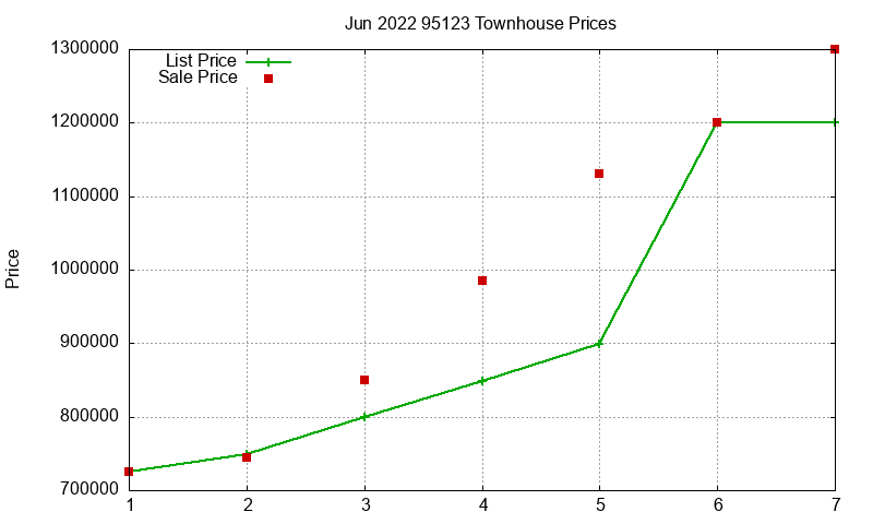 95123 Townhouses Just Sold 2022-06
