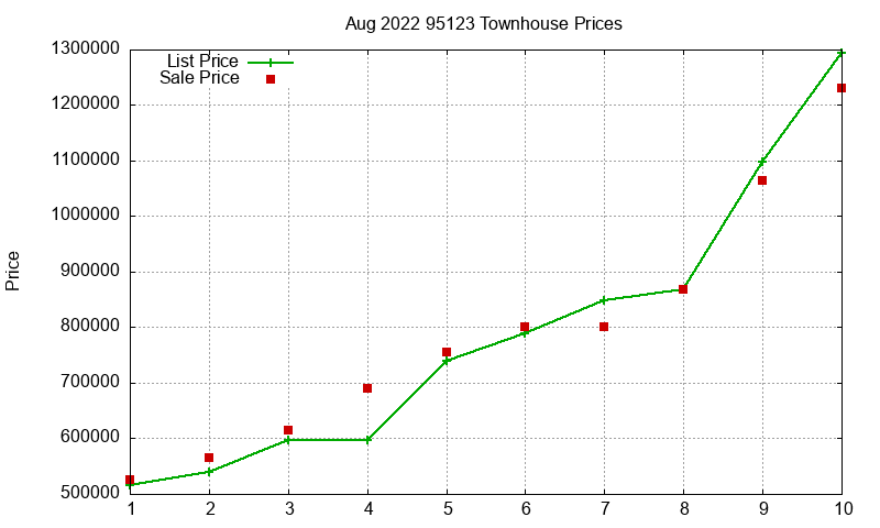 95123 Townhouses Just Sold 2022-08 95123 Townhouses Just Sold 2022-08