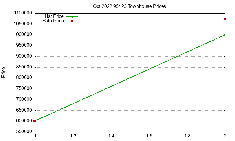 95123 Townhouses Just Sold 2022-10