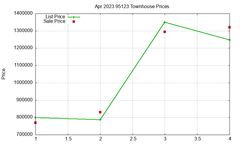 95123 Townhouses Just Sold 2023-04