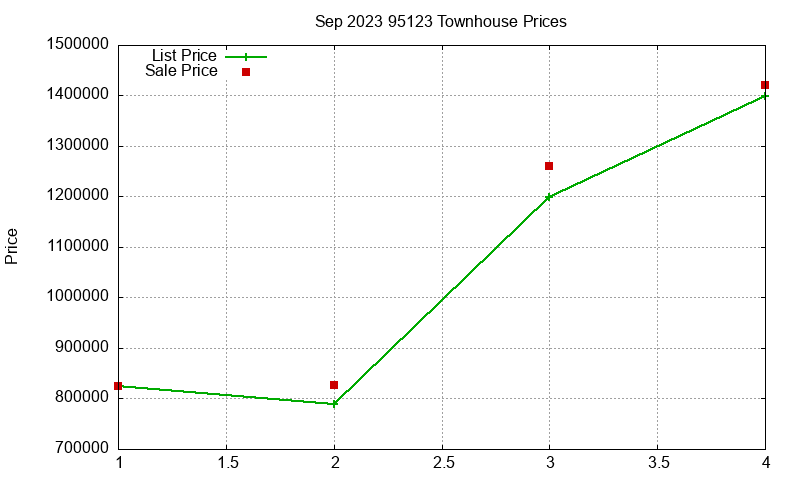 95123 Townhouses Just Sold 2023-09