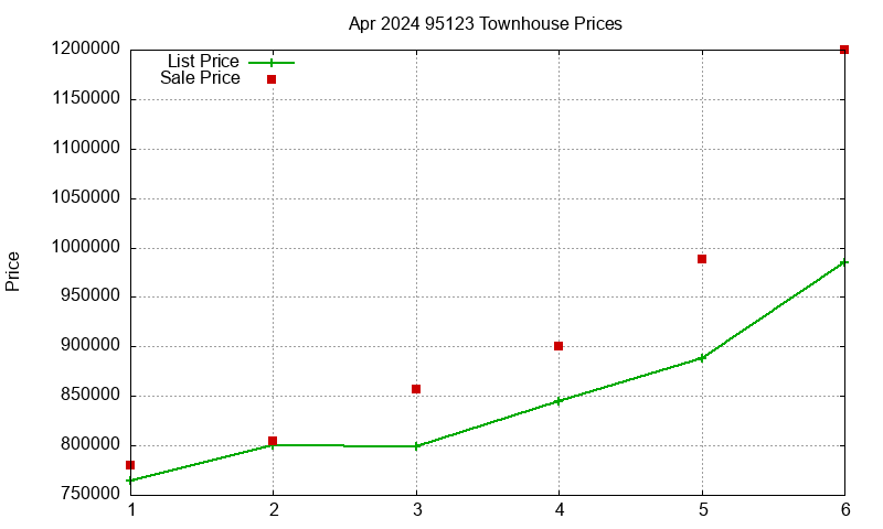 95123 Townhouses Just Sold 2024-04