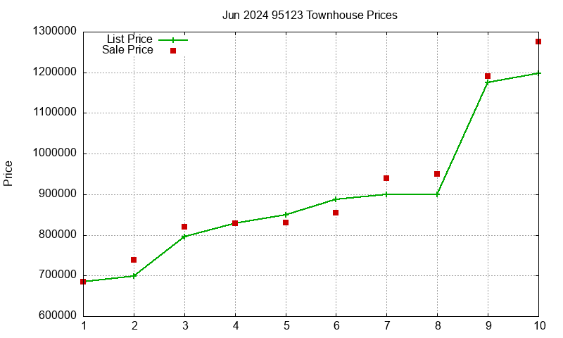 95123 Townhouses Just Sold 2024-06