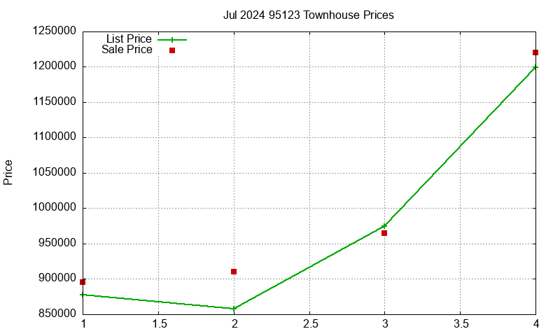 95123 Townhouses Just Sold 2024-07