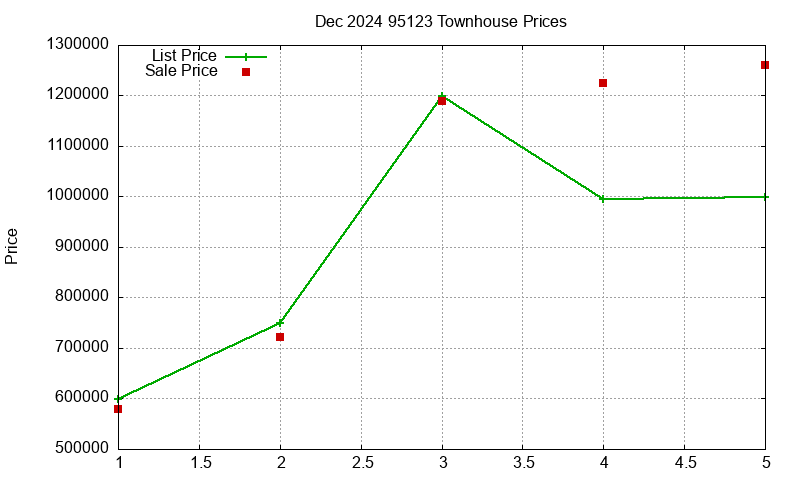 95123 Townhouses Just Sold 2024-12