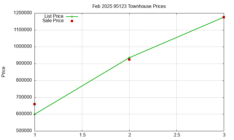 95123 Townhouses Just Sold 2025-02
