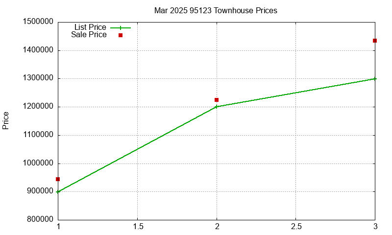 95123 Townhouses Just Sold 2025-03