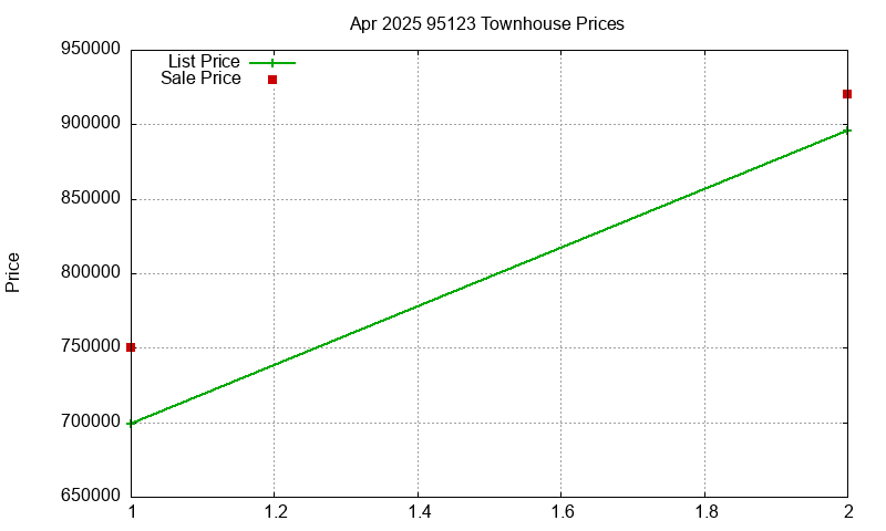 95123 Townhouses Just Sold 2025-04