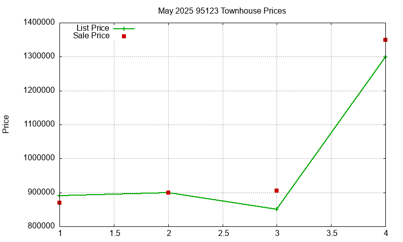 95123 Townhouses Just Sold 2025-05