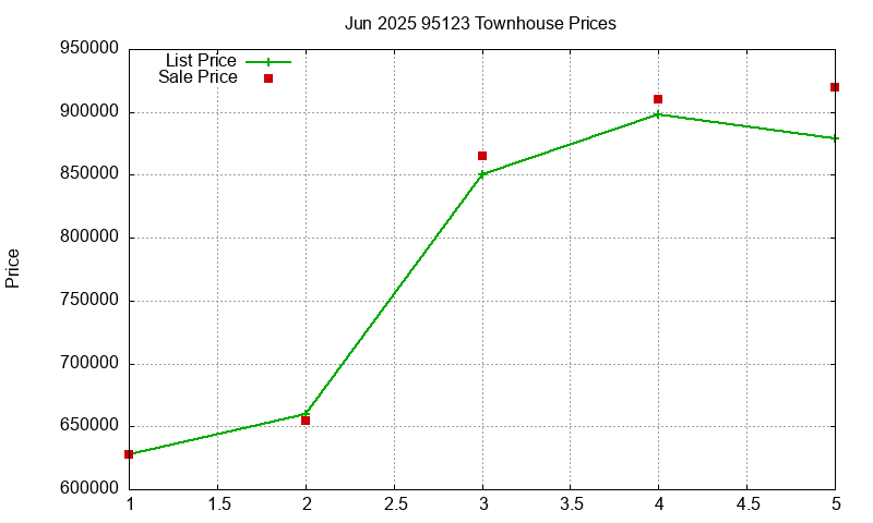 95123 Townhouses Just Sold 2025-06