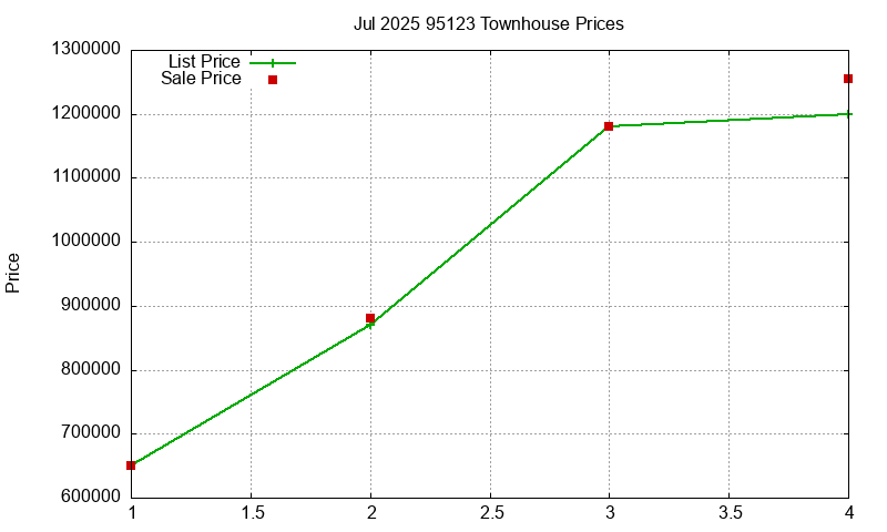 95123 Townhouses Just Sold 2025-07