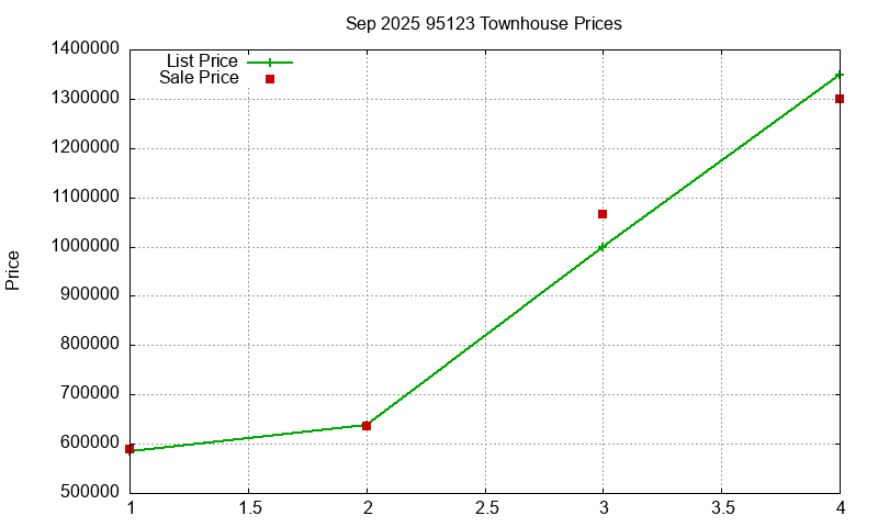 95123 Townhouses Just Sold 2025-09