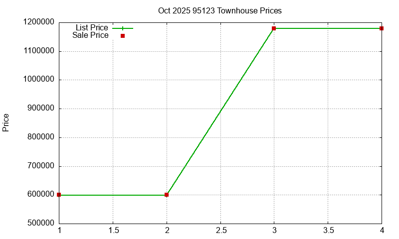 95123 Townhouses Just Sold 2025-10