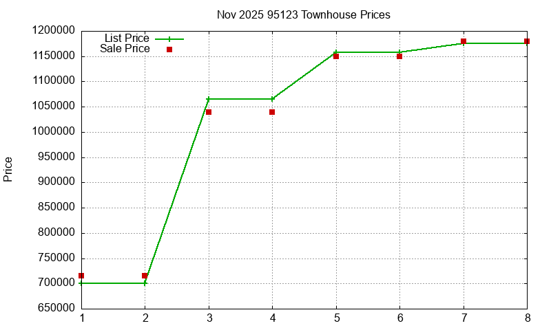 95123 Townhouses Just Sold 2025-11