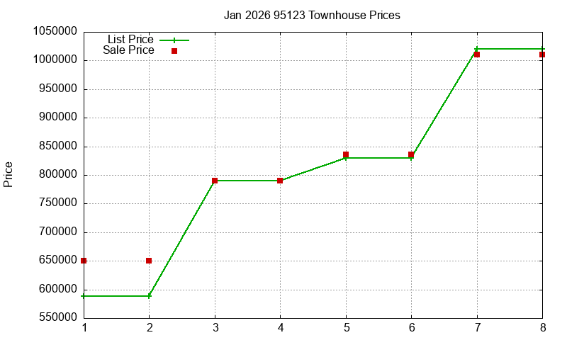 95123 Townhouses Just Sold 2026-01