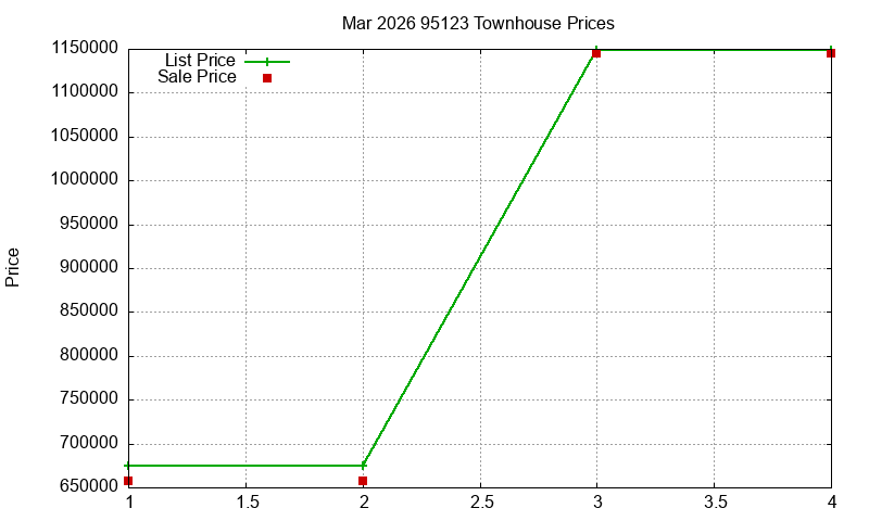 95123 Townhouses Just Sold 2026-03