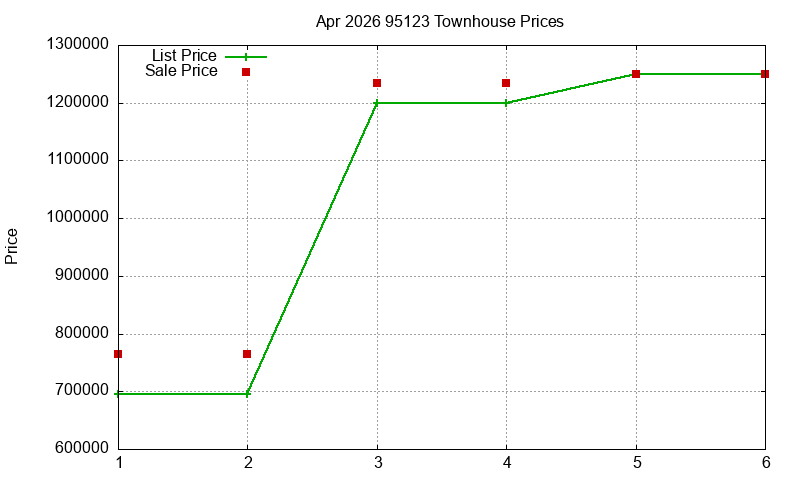 95123 Townhouses Just Sold 2026-04
