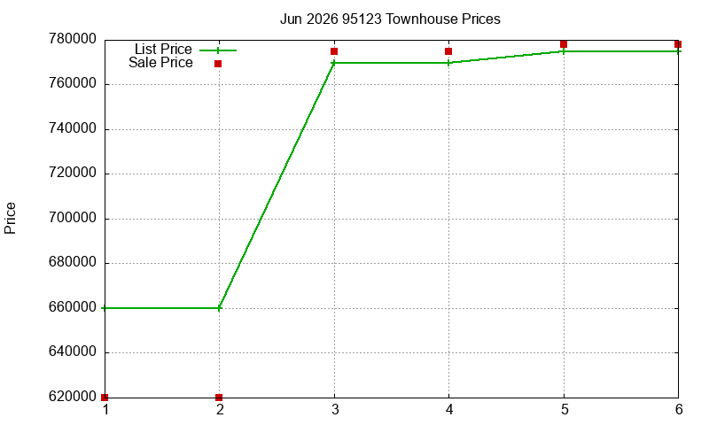 95123 Townhouses Just Sold 2026-06