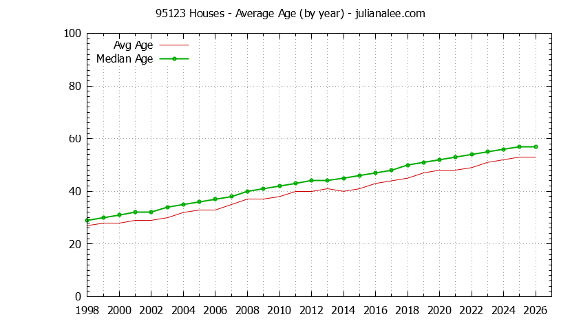 Graph of the Yearly Average Age of 95123 Houses Sold - 95123 Real Estate Trends