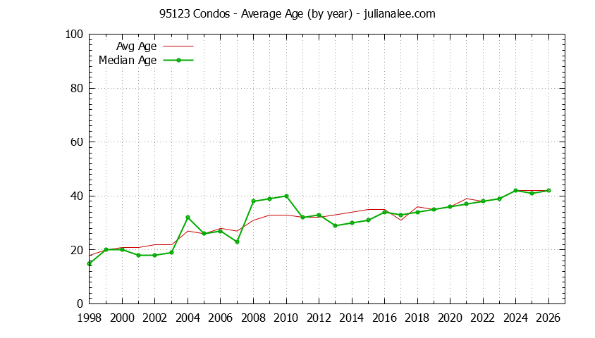 Graph of the Yearly Average Age of 95123 Condos Sold - 95123 Real Estate Trends