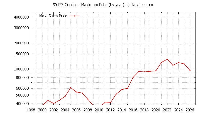 Graph of the Yearly Maximum Price of 95123 Condos - 95123 Real Estate Trends