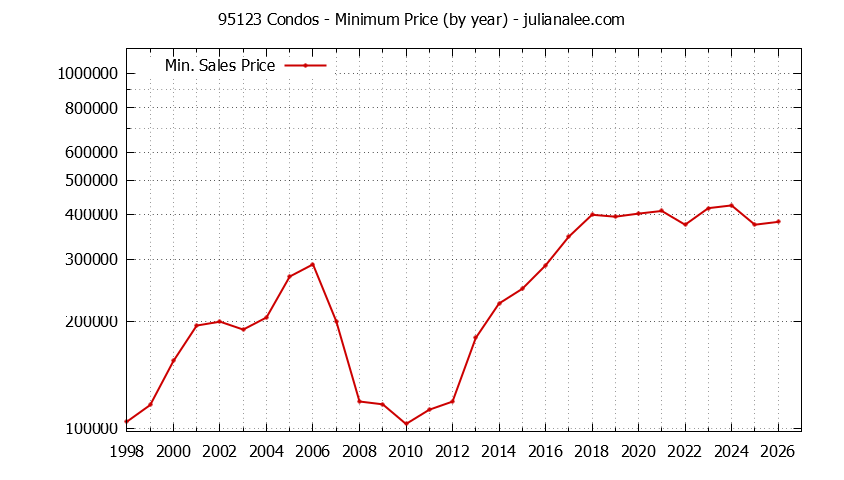Graph of the Yearly Minimum Price of 95123 Condos - 95123 Real Estate Trends