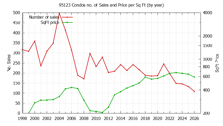 Graph of the Yearly Number of 95123 Condos Sold - 95123 Real Estate Trends