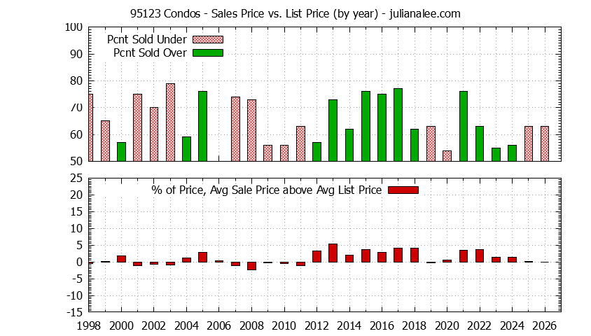 Graph of the Yearly Average Sales Price vs. List Price for 95123 Condos - 95123 Real Estate Trends
