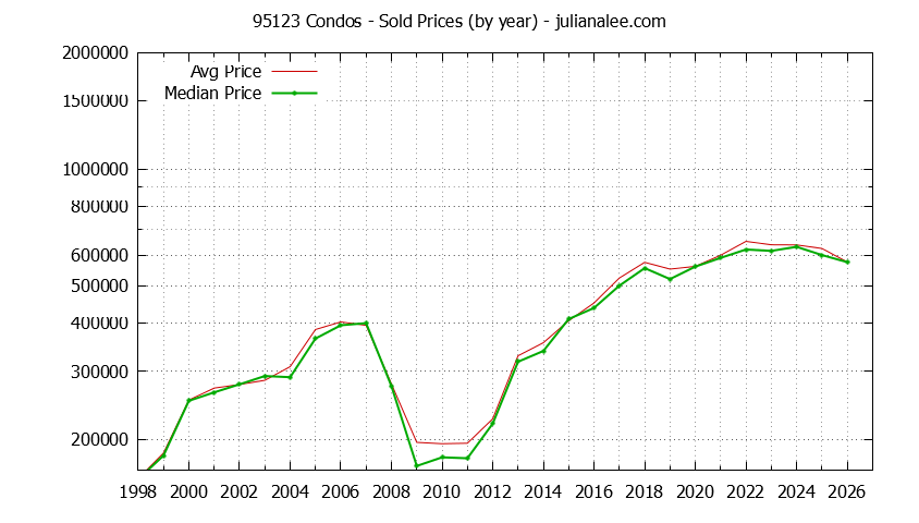 Graph of the Yearly Median and Average 95123 Home Prices for Condos - 95123 Real Estate Trends