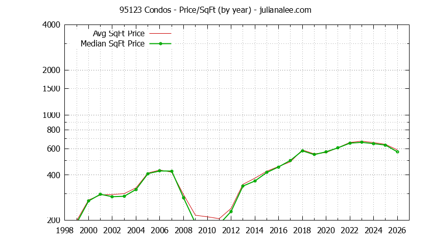 Graph of the Yearly Average Price Per Square Foot for 95123 Condos - 95123 Real Estate Trends