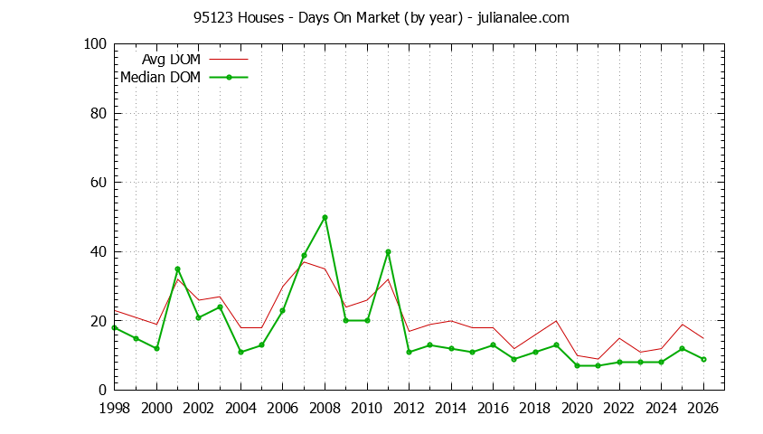 Graph of the Yearly Average Days On Market for 95123 Houses - 95123 Real Estate Trends