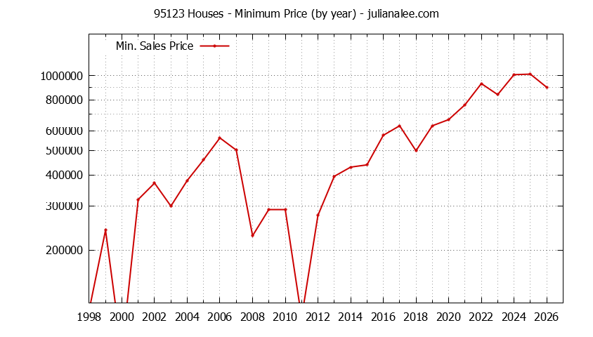 Graph of the Yearly Minimum Price of 95123 Houses - 95123 Real Estate Trends